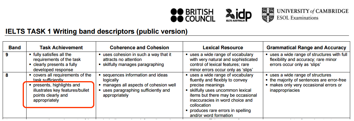 IELTS Writing Task 1 (phần 1)